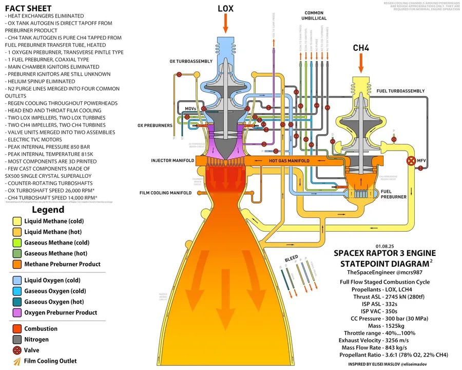 High level engine diagram of a Raptor 3 engine